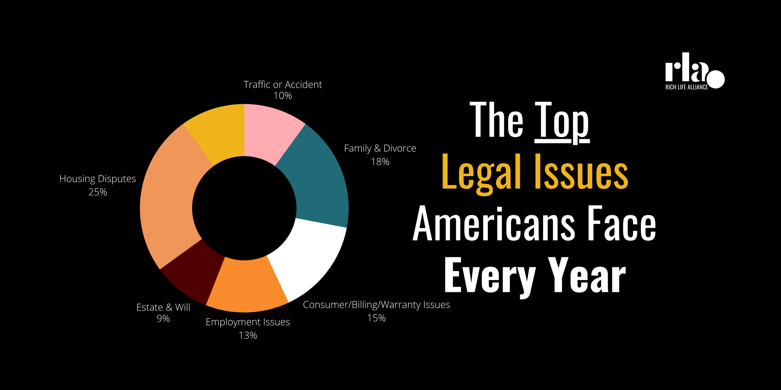 Donut chart showing the top legal issues Americans face each year including housing disputes, family and divorce, consumer issues, employment, traffic, and estate matters by Rich Life Alliance.